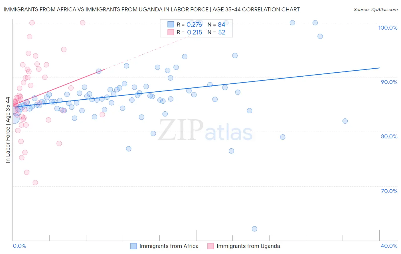 Immigrants from Africa vs Immigrants from Uganda In Labor Force | Age 35-44