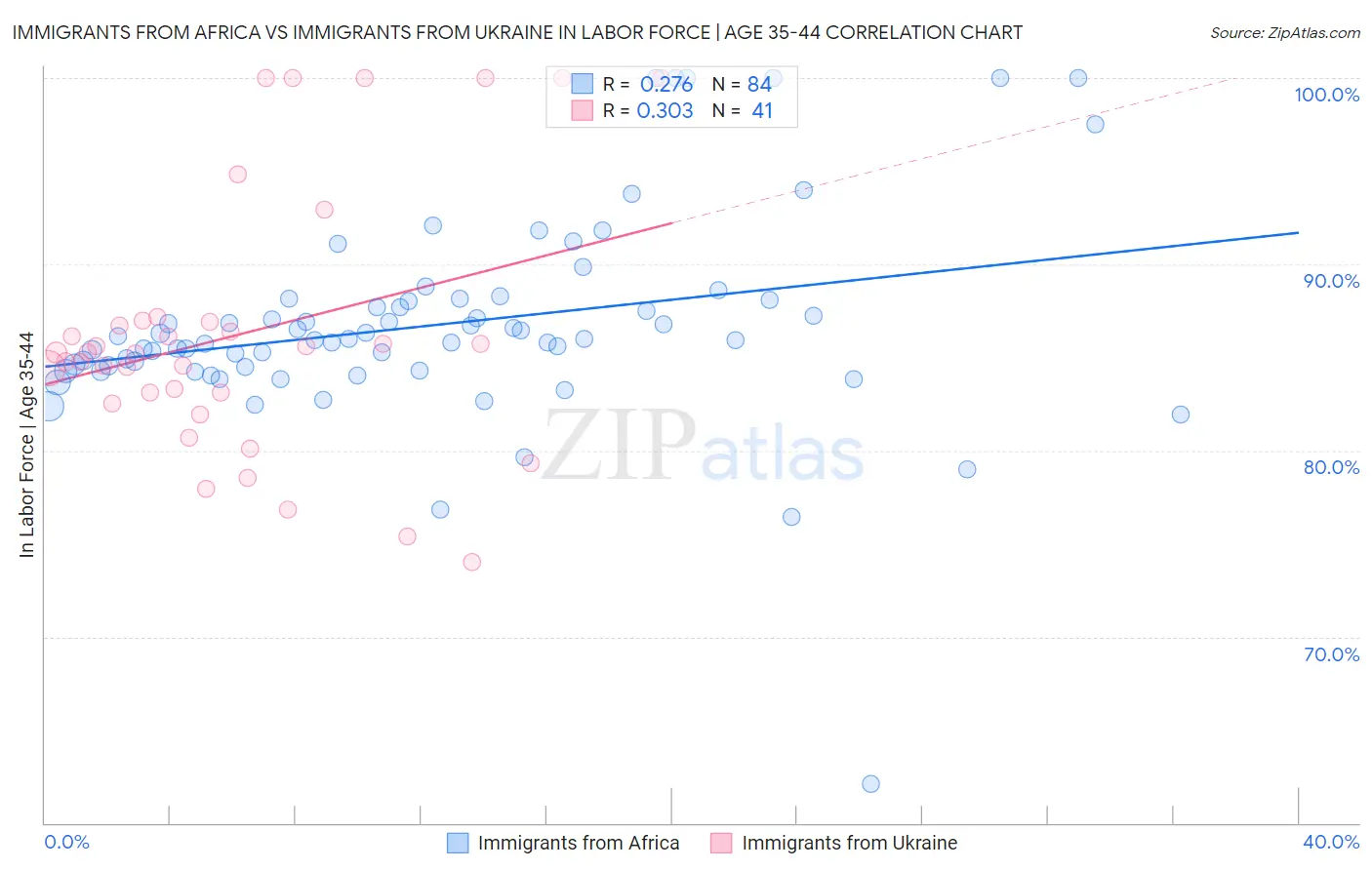Immigrants from Africa vs Immigrants from Ukraine In Labor Force | Age 35-44