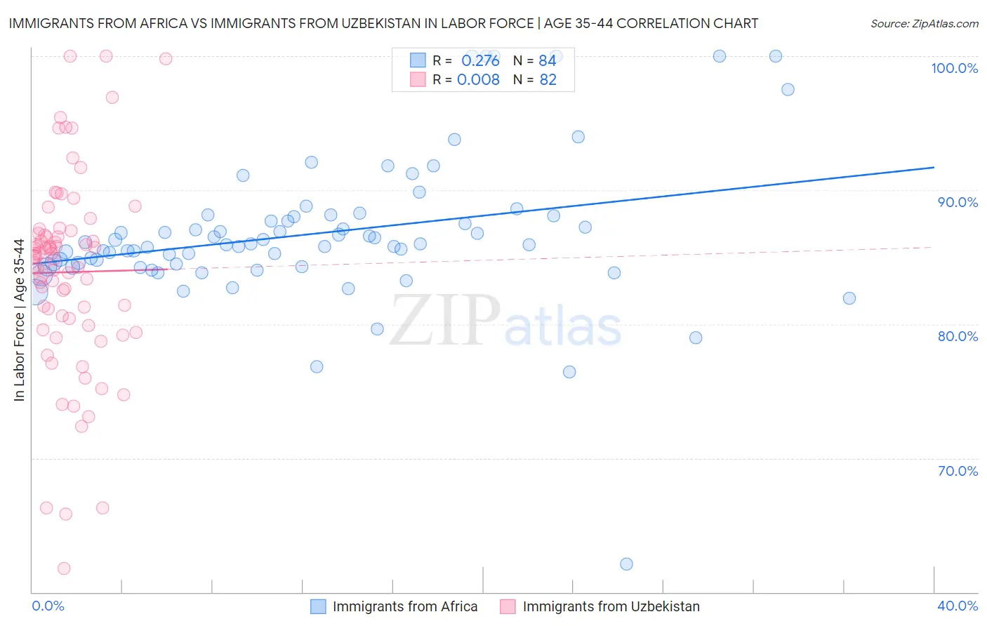 Immigrants from Africa vs Immigrants from Uzbekistan In Labor Force | Age 35-44