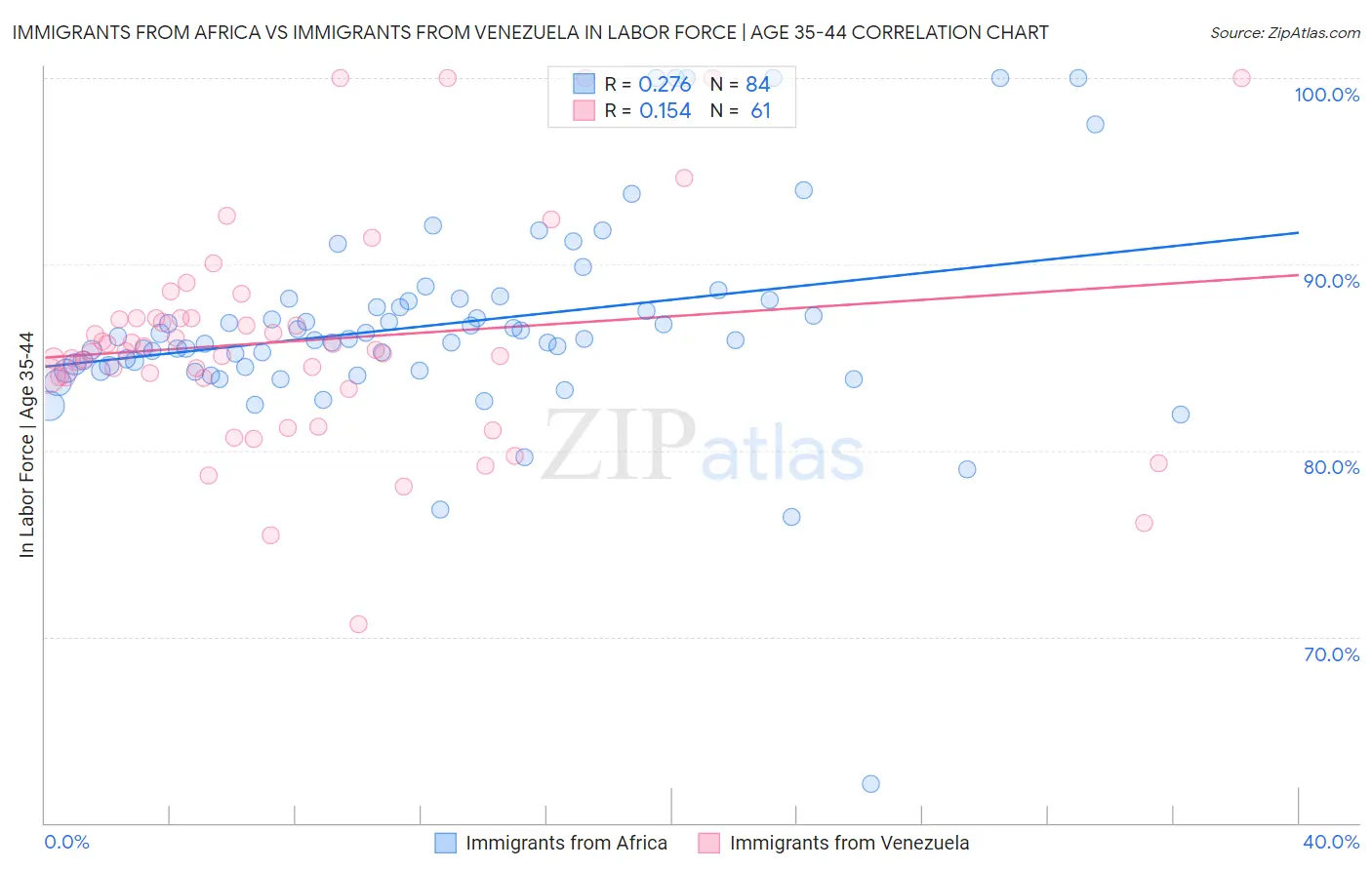 Immigrants from Africa vs Immigrants from Venezuela In Labor Force | Age 35-44