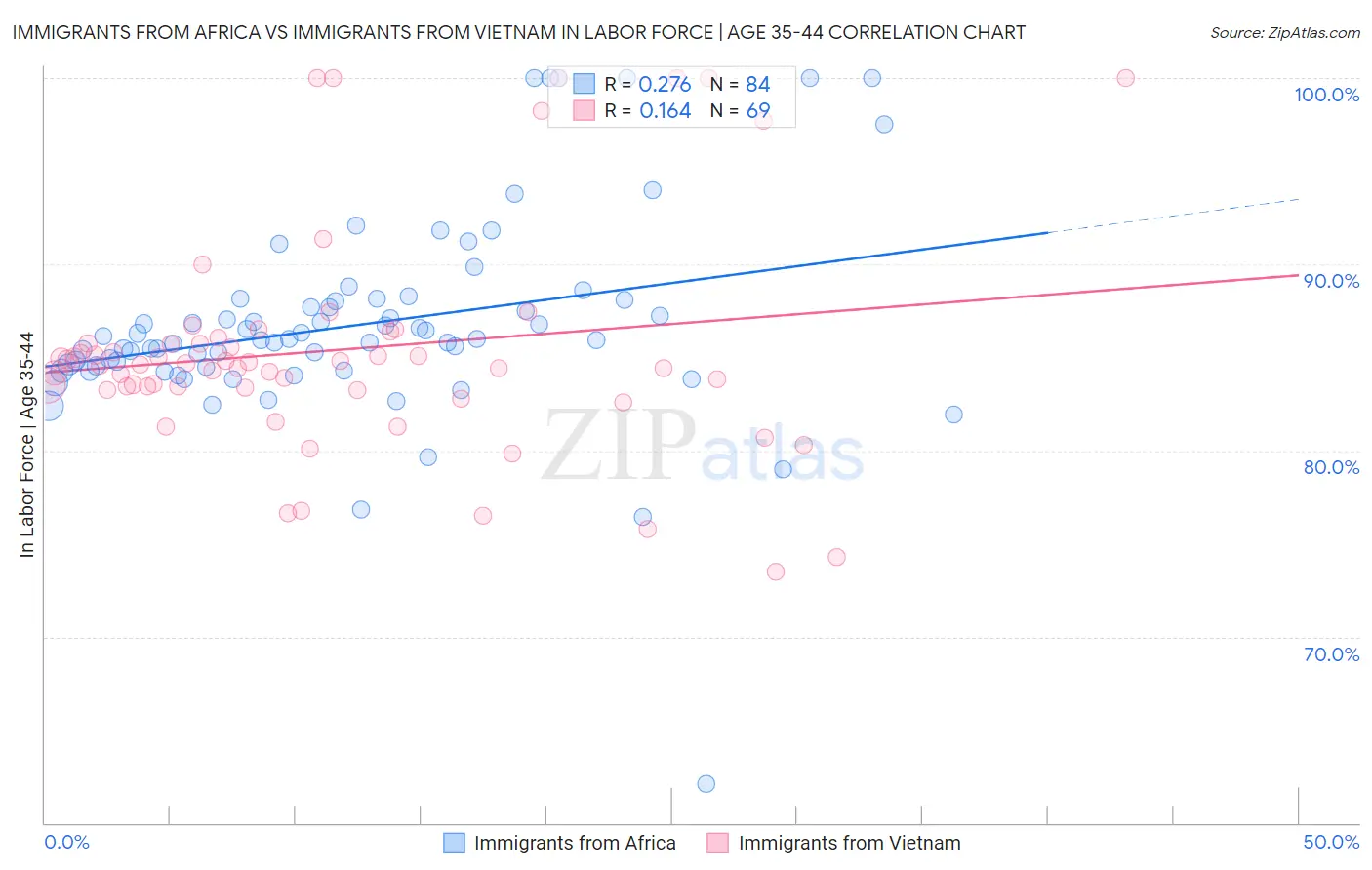 Immigrants from Africa vs Immigrants from Vietnam In Labor Force | Age 35-44