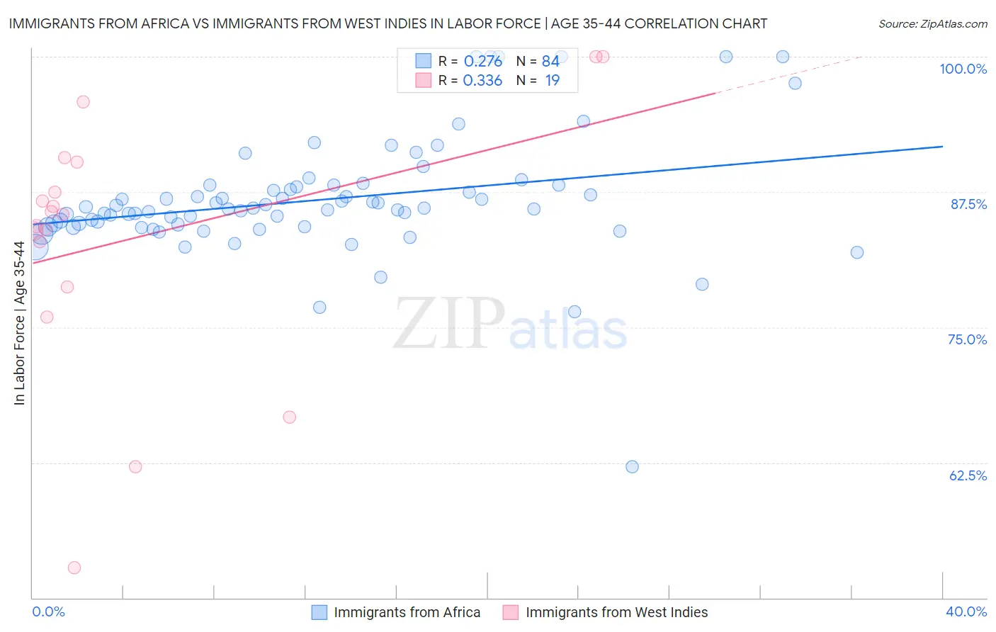 Immigrants from Africa vs Immigrants from West Indies In Labor Force | Age 35-44