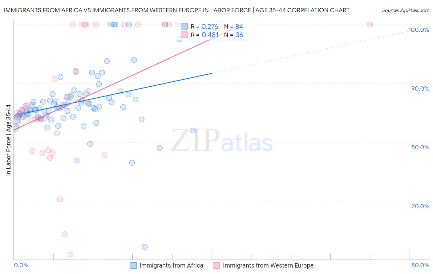 Immigrants from Africa vs Immigrants from Western Europe In Labor Force | Age 35-44