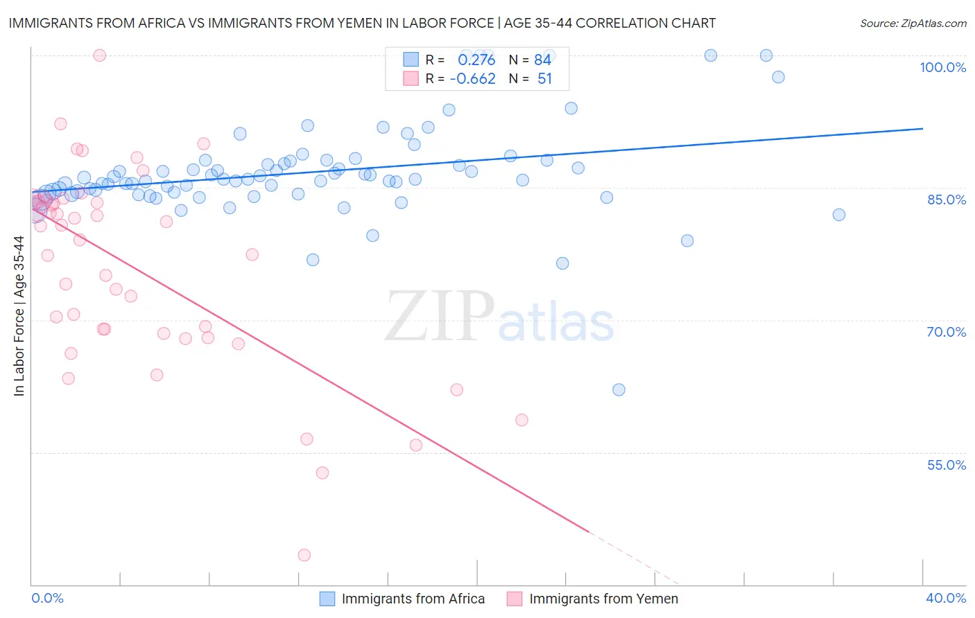 Immigrants from Africa vs Immigrants from Yemen In Labor Force | Age 35-44