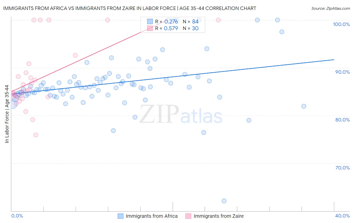 Immigrants from Africa vs Immigrants from Zaire In Labor Force | Age 35-44