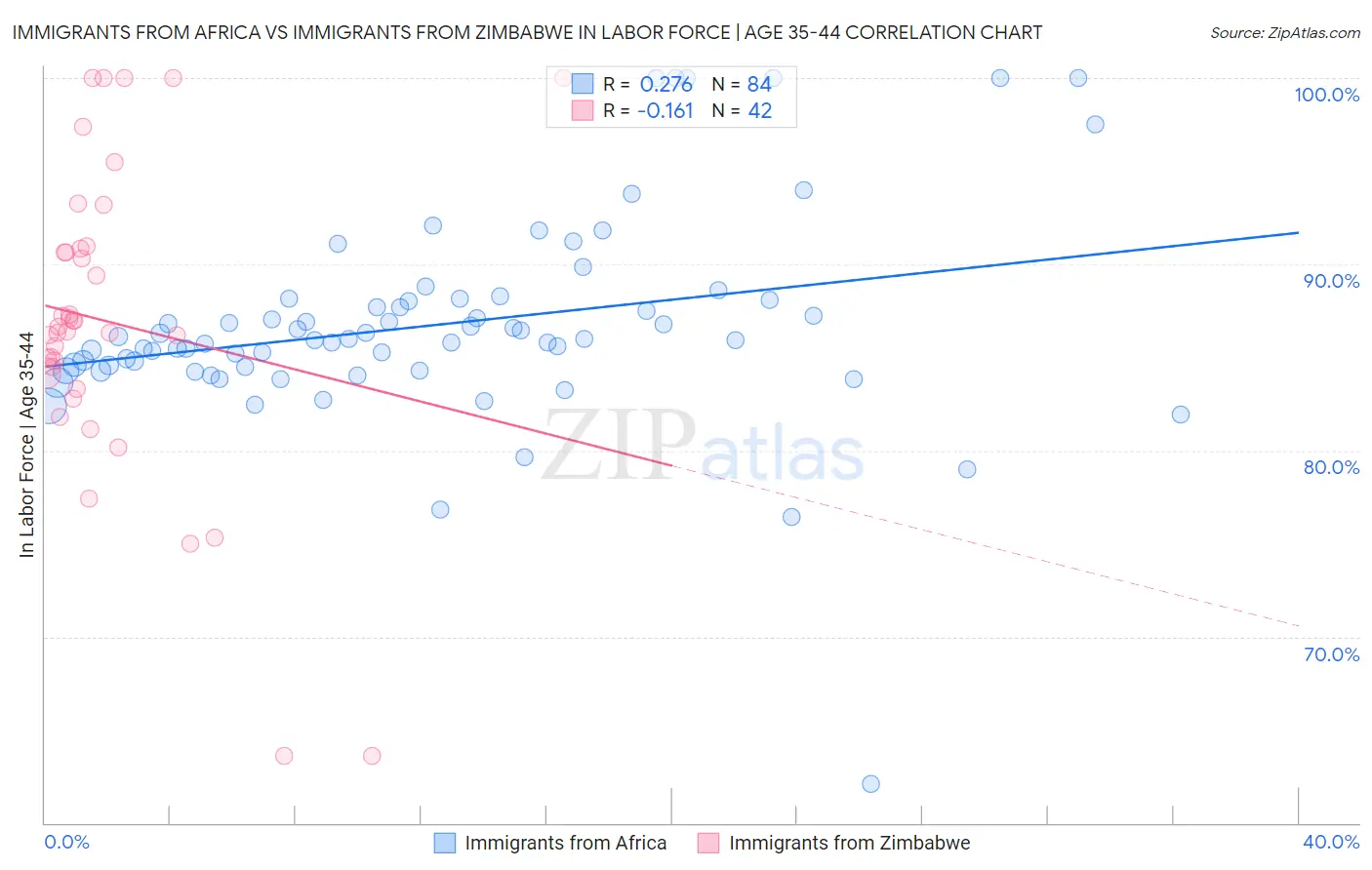 Immigrants from Africa vs Immigrants from Zimbabwe In Labor Force | Age 35-44