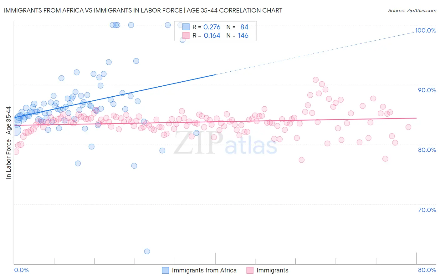 Immigrants from Africa vs Immigrants In Labor Force | Age 35-44