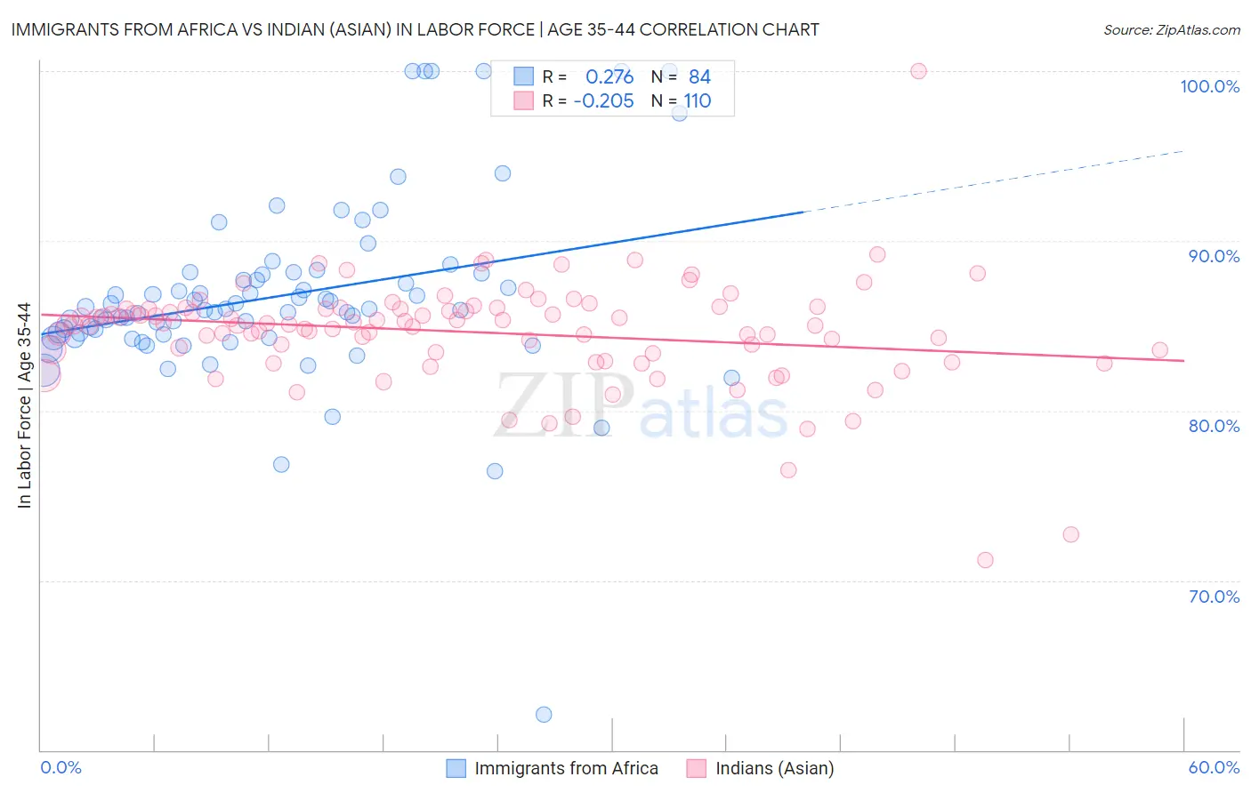 Immigrants from Africa vs Indian (Asian) In Labor Force | Age 35-44