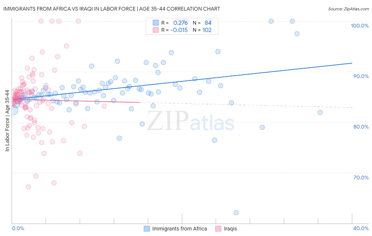 Immigrants from Africa vs Iraqi In Labor Force | Age 35-44