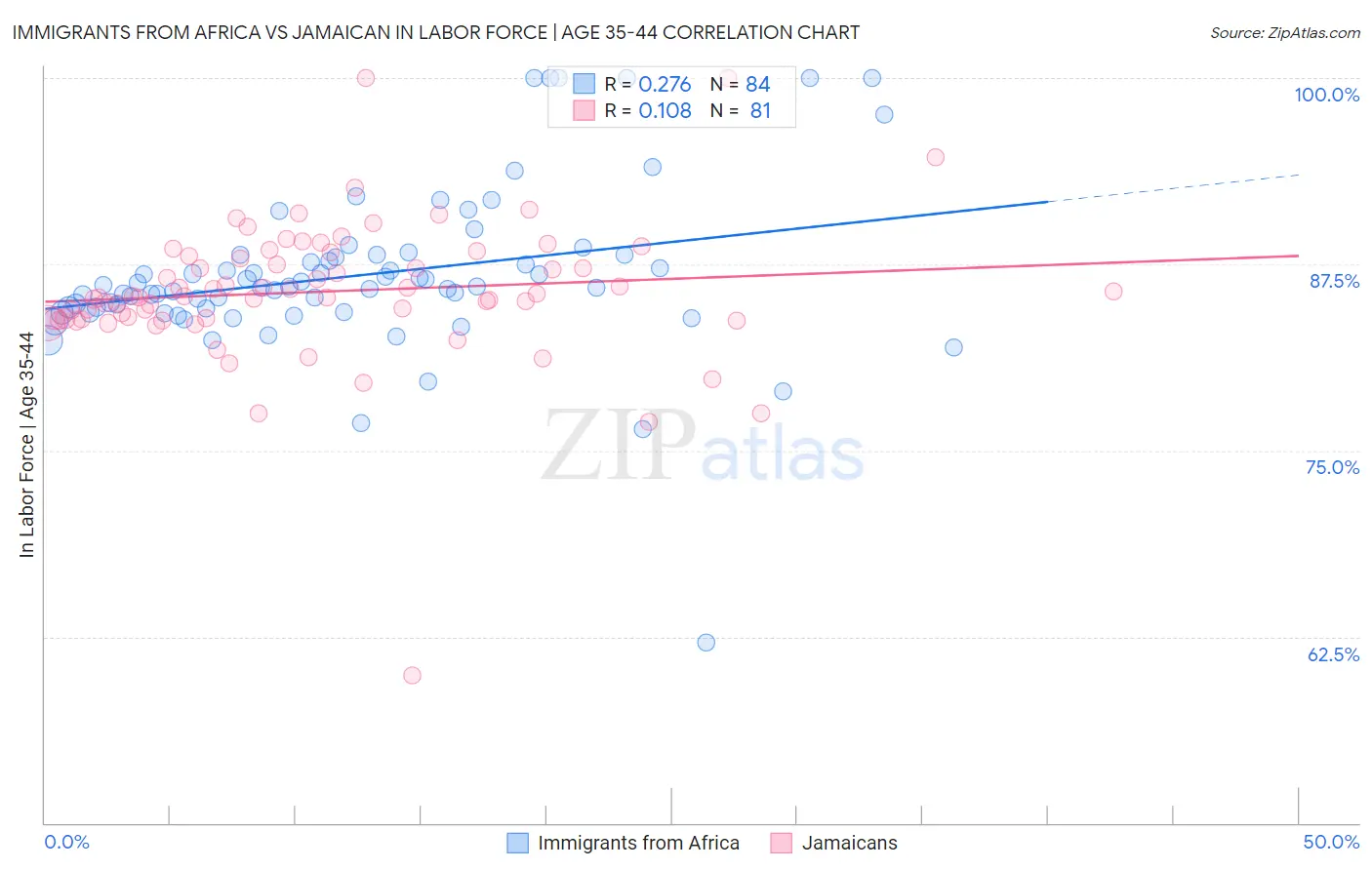 Immigrants from Africa vs Jamaican In Labor Force | Age 35-44