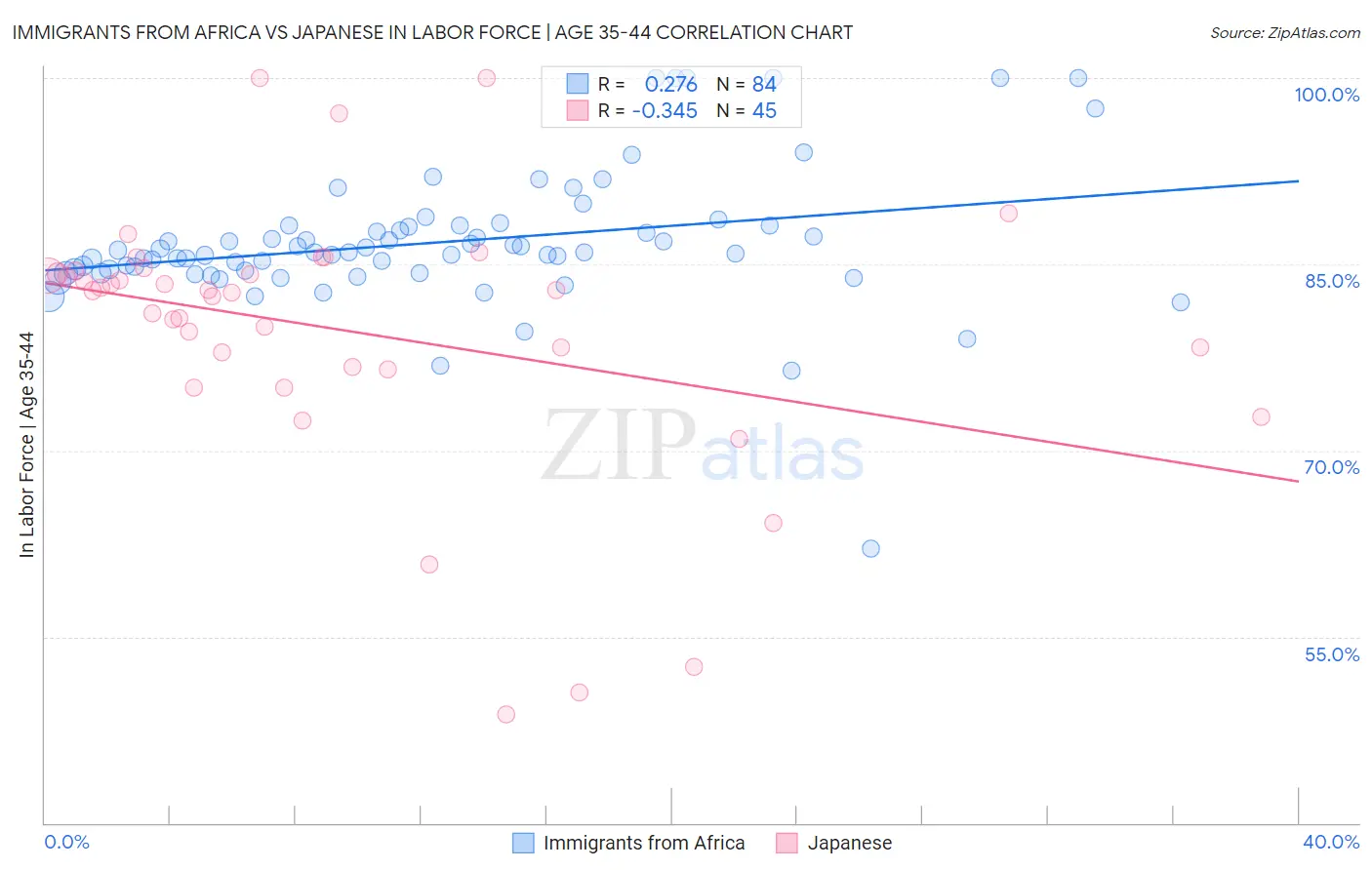 Immigrants from Africa vs Japanese In Labor Force | Age 35-44