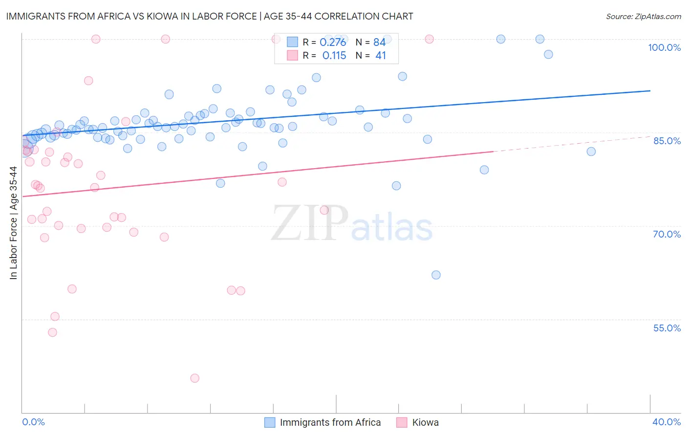 Immigrants from Africa vs Kiowa In Labor Force | Age 35-44