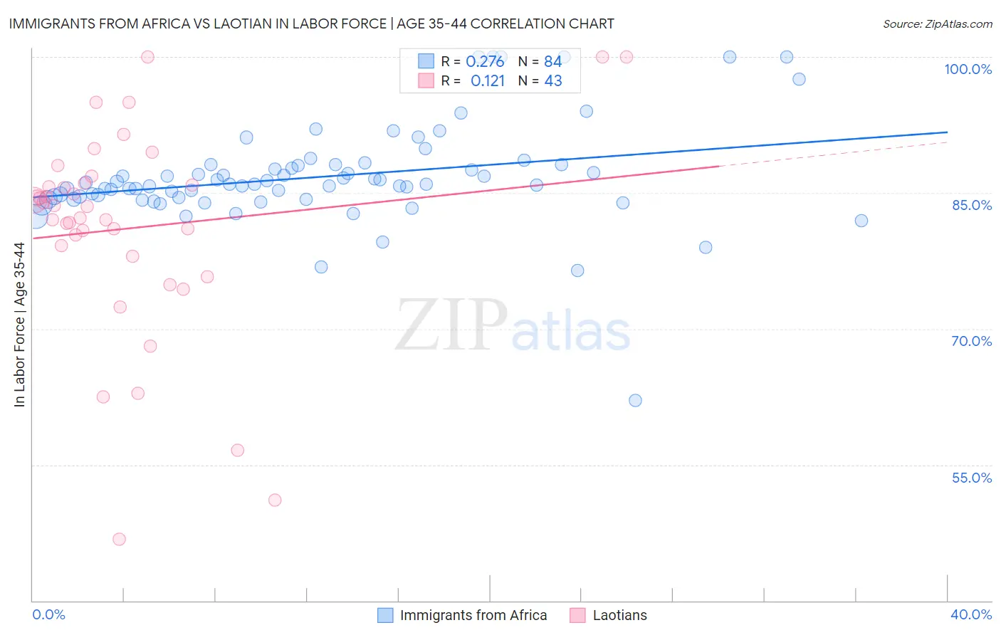 Immigrants from Africa vs Laotian In Labor Force | Age 35-44