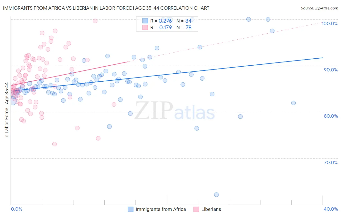 Immigrants from Africa vs Liberian In Labor Force | Age 35-44