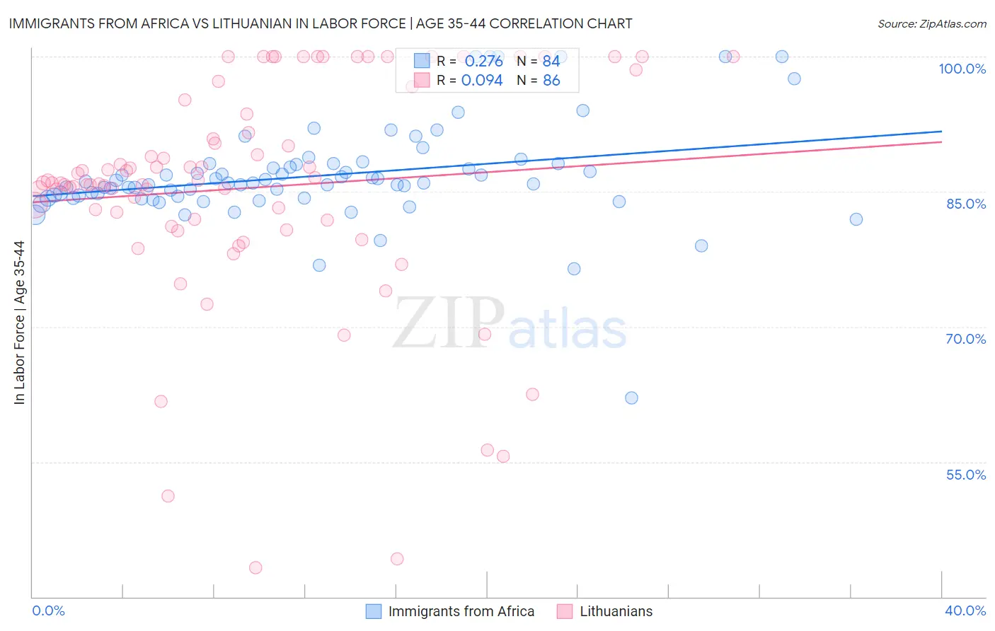 Immigrants from Africa vs Lithuanian In Labor Force | Age 35-44