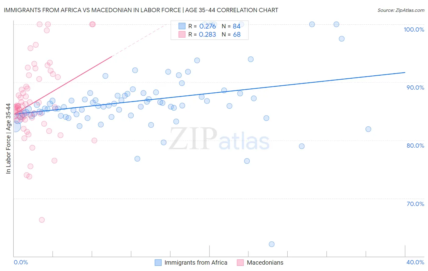 Immigrants from Africa vs Macedonian In Labor Force | Age 35-44
