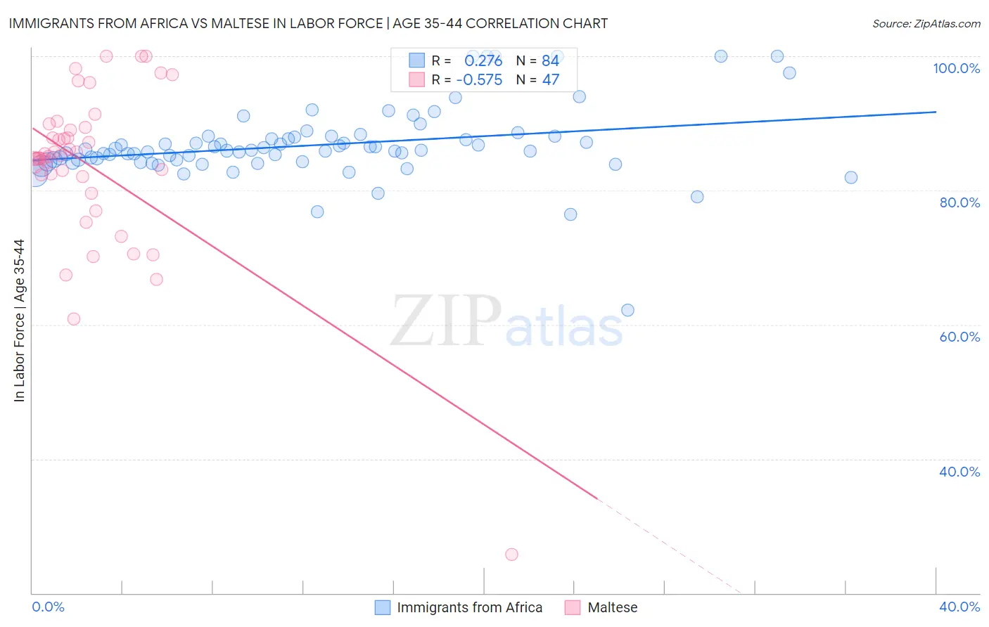 Immigrants from Africa vs Maltese In Labor Force | Age 35-44