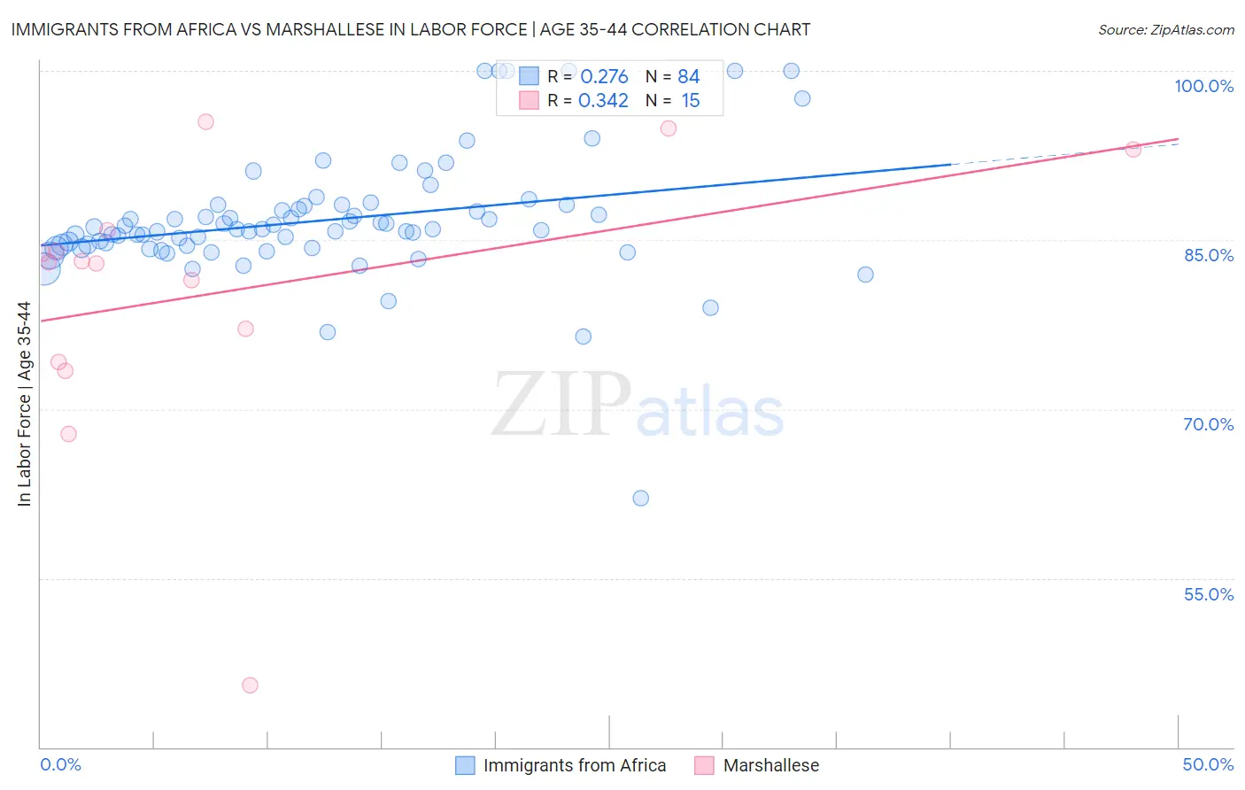 Immigrants from Africa vs Marshallese In Labor Force | Age 35-44