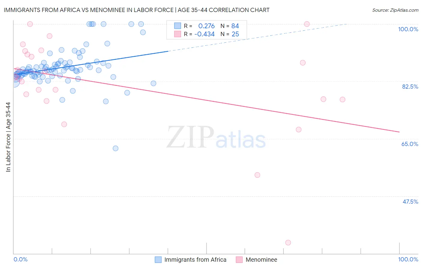 Immigrants from Africa vs Menominee In Labor Force | Age 35-44