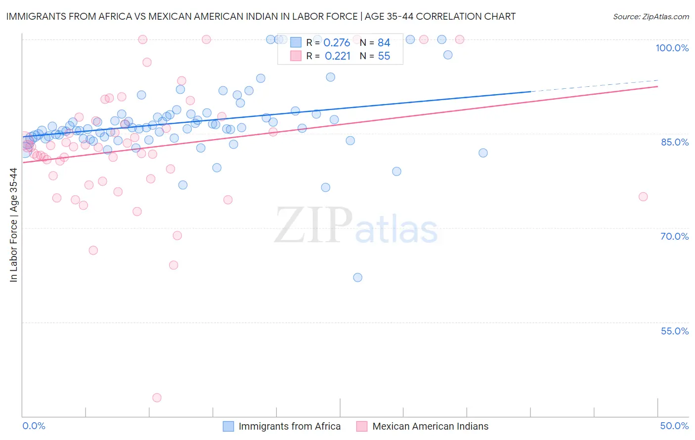 Immigrants from Africa vs Mexican American Indian In Labor Force | Age 35-44