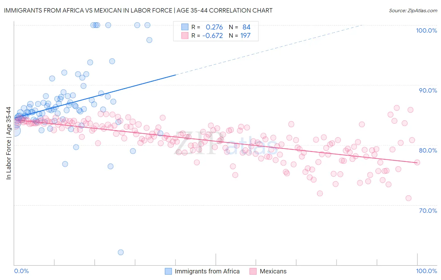 Immigrants from Africa vs Mexican In Labor Force | Age 35-44