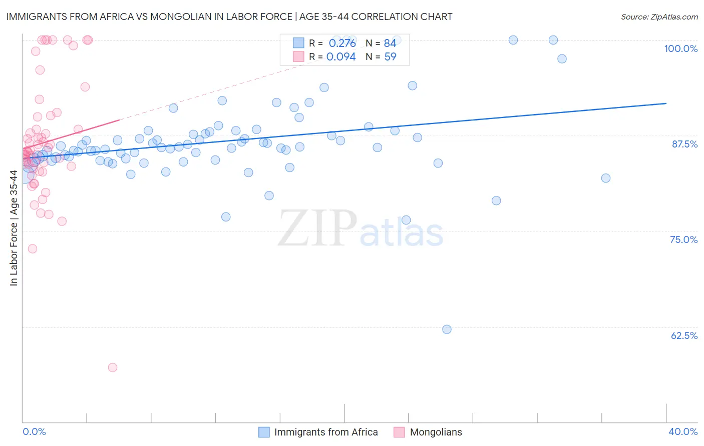 Immigrants from Africa vs Mongolian In Labor Force | Age 35-44