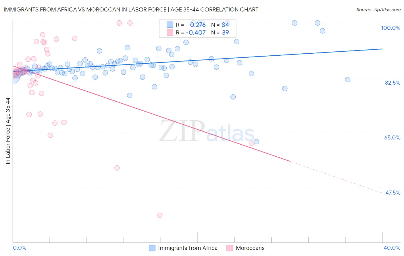 Immigrants from Africa vs Moroccan In Labor Force | Age 35-44