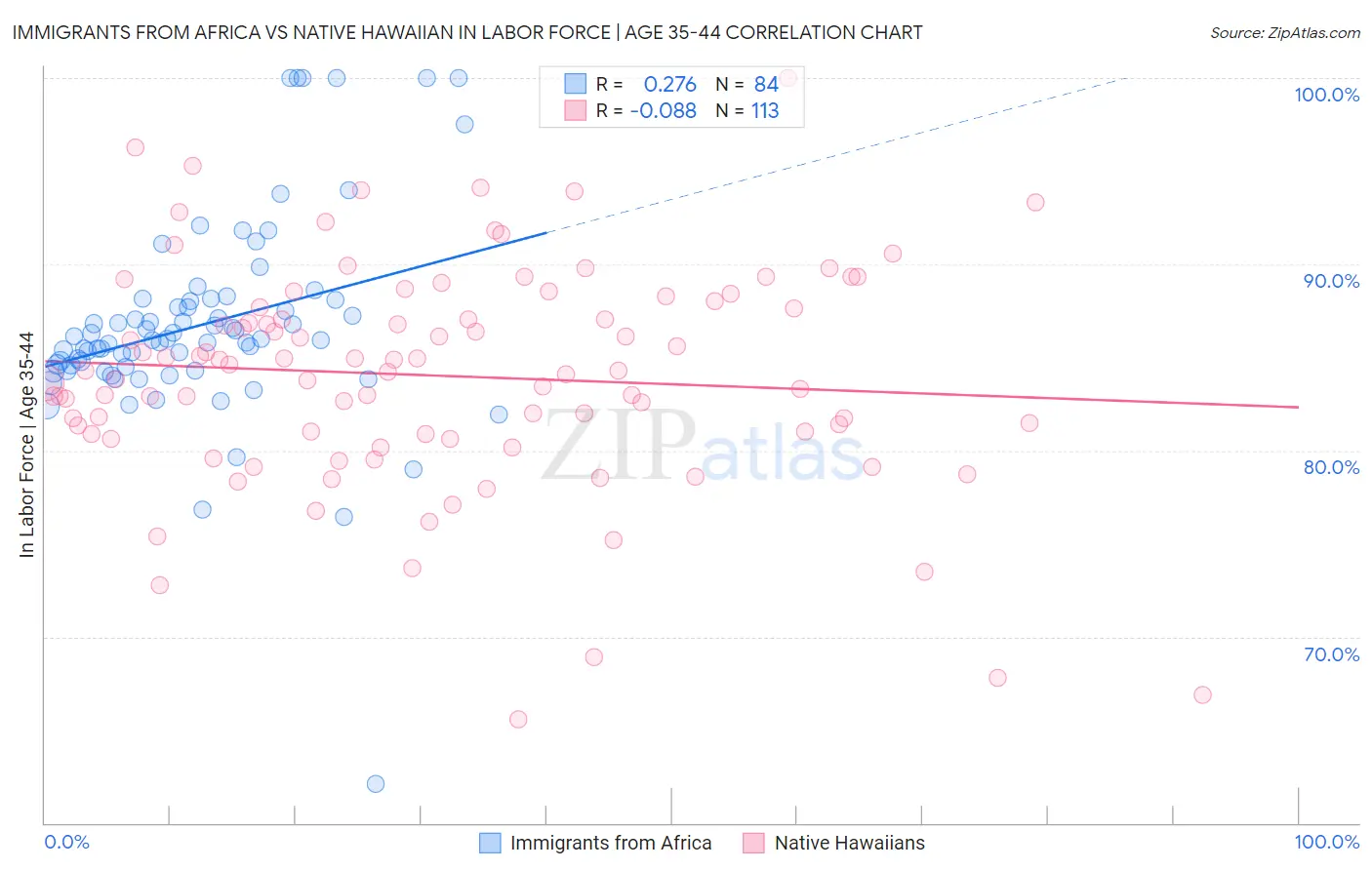 Immigrants from Africa vs Native Hawaiian In Labor Force | Age 35-44