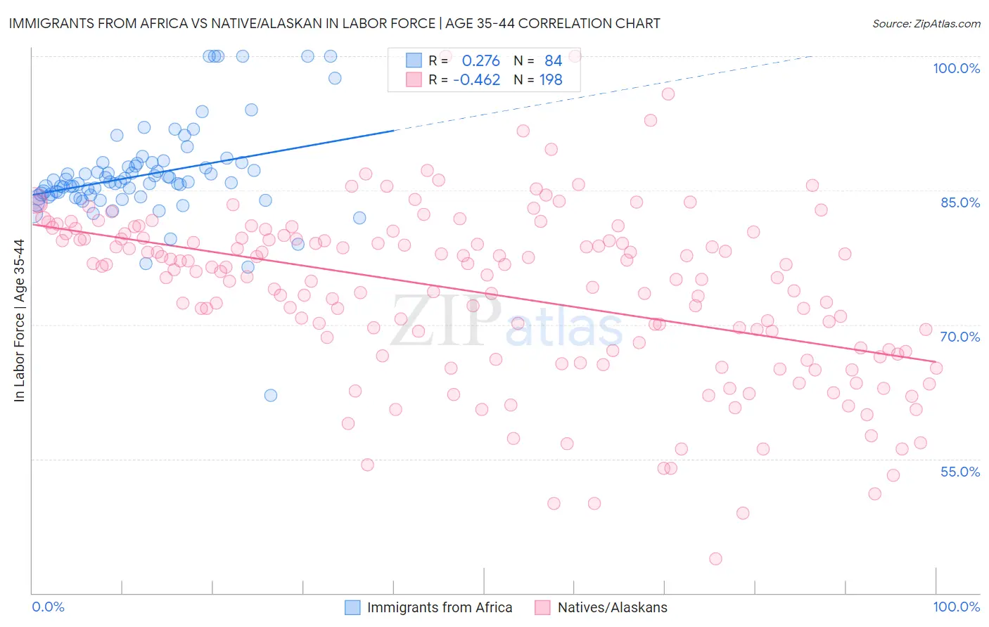 Immigrants from Africa vs Native/Alaskan In Labor Force | Age 35-44