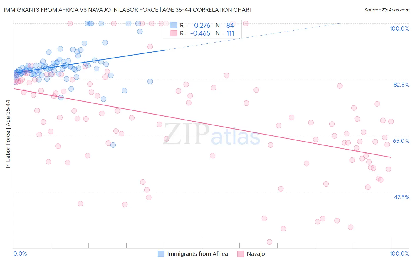 Immigrants from Africa vs Navajo In Labor Force | Age 35-44