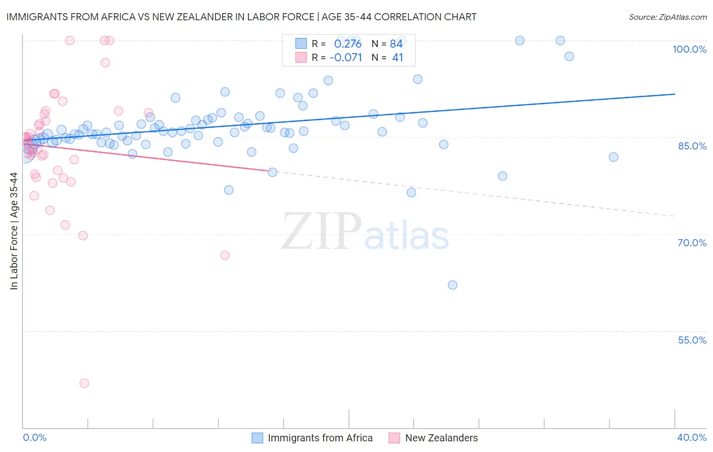 Immigrants from Africa vs New Zealander In Labor Force | Age 35-44