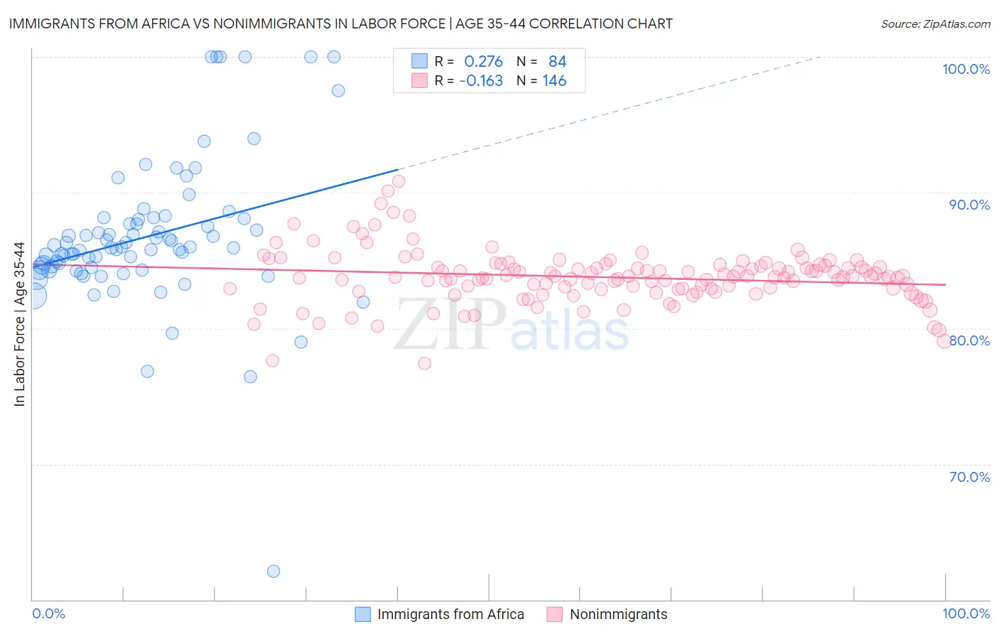 Immigrants from Africa vs Nonimmigrants In Labor Force | Age 35-44