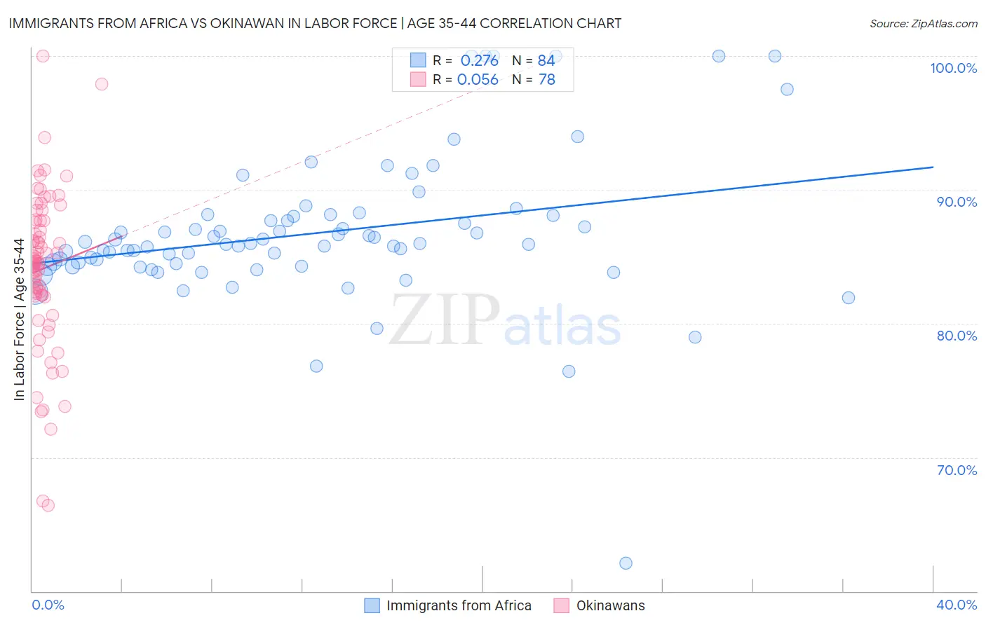Immigrants from Africa vs Okinawan In Labor Force | Age 35-44