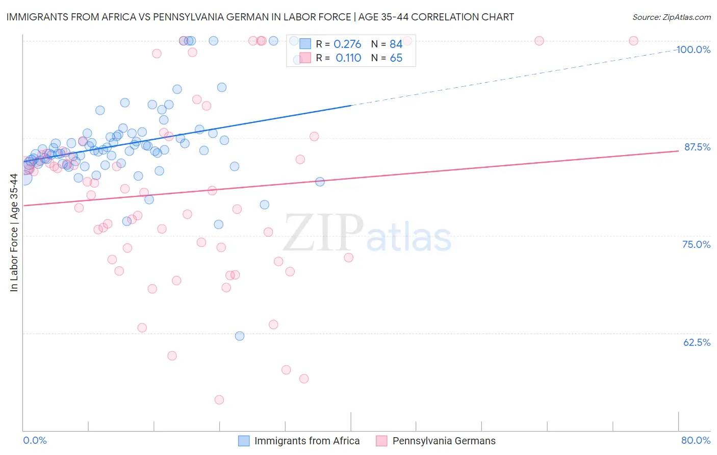 Immigrants from Africa vs Pennsylvania German In Labor Force | Age 35-44