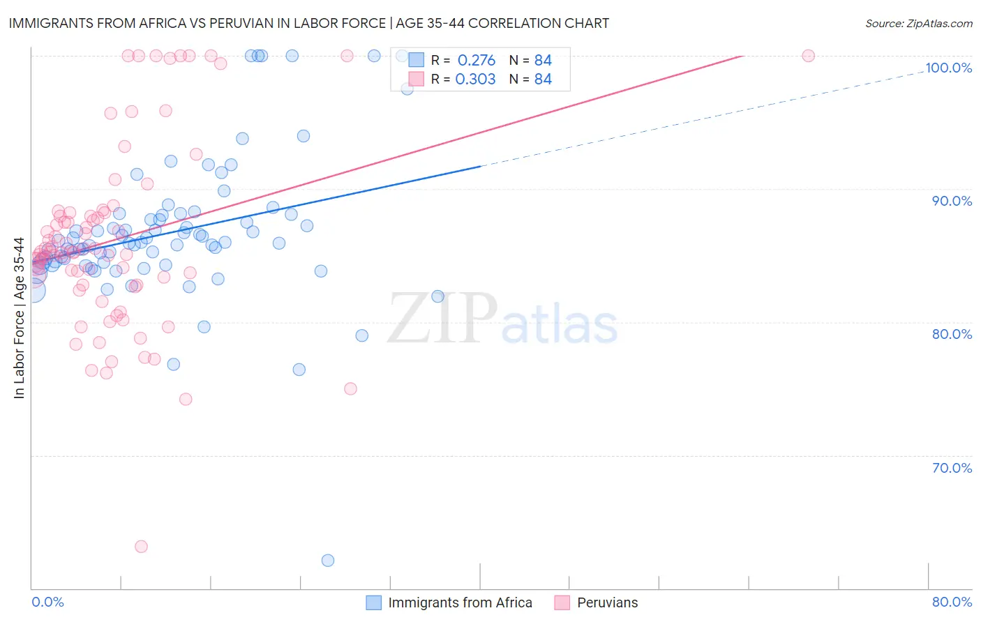 Immigrants from Africa vs Peruvian In Labor Force | Age 35-44