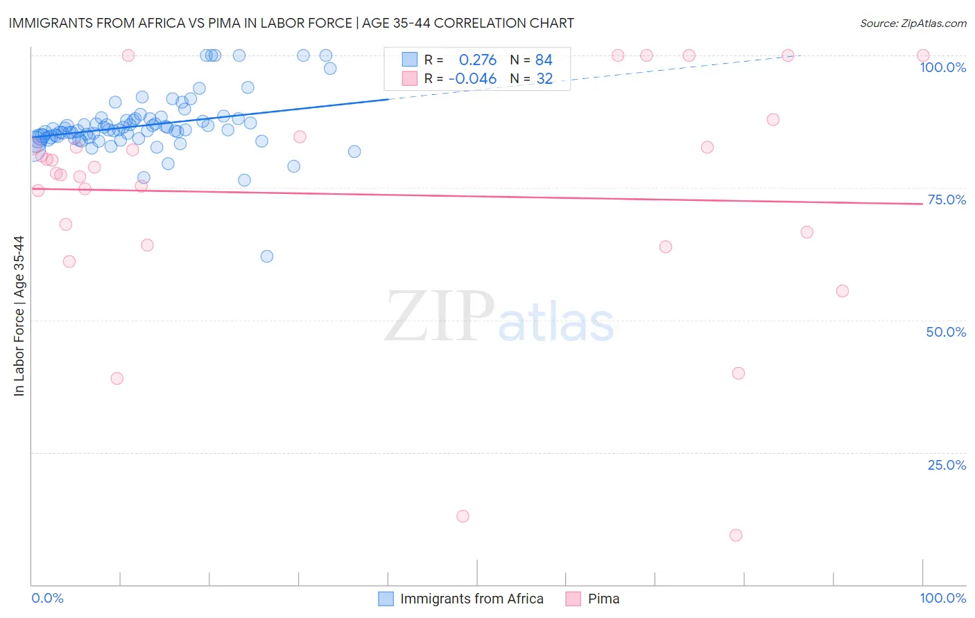 Immigrants from Africa vs Pima In Labor Force | Age 35-44
