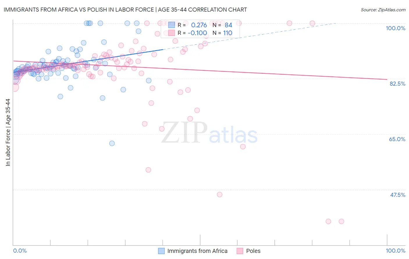 Immigrants from Africa vs Polish In Labor Force | Age 35-44