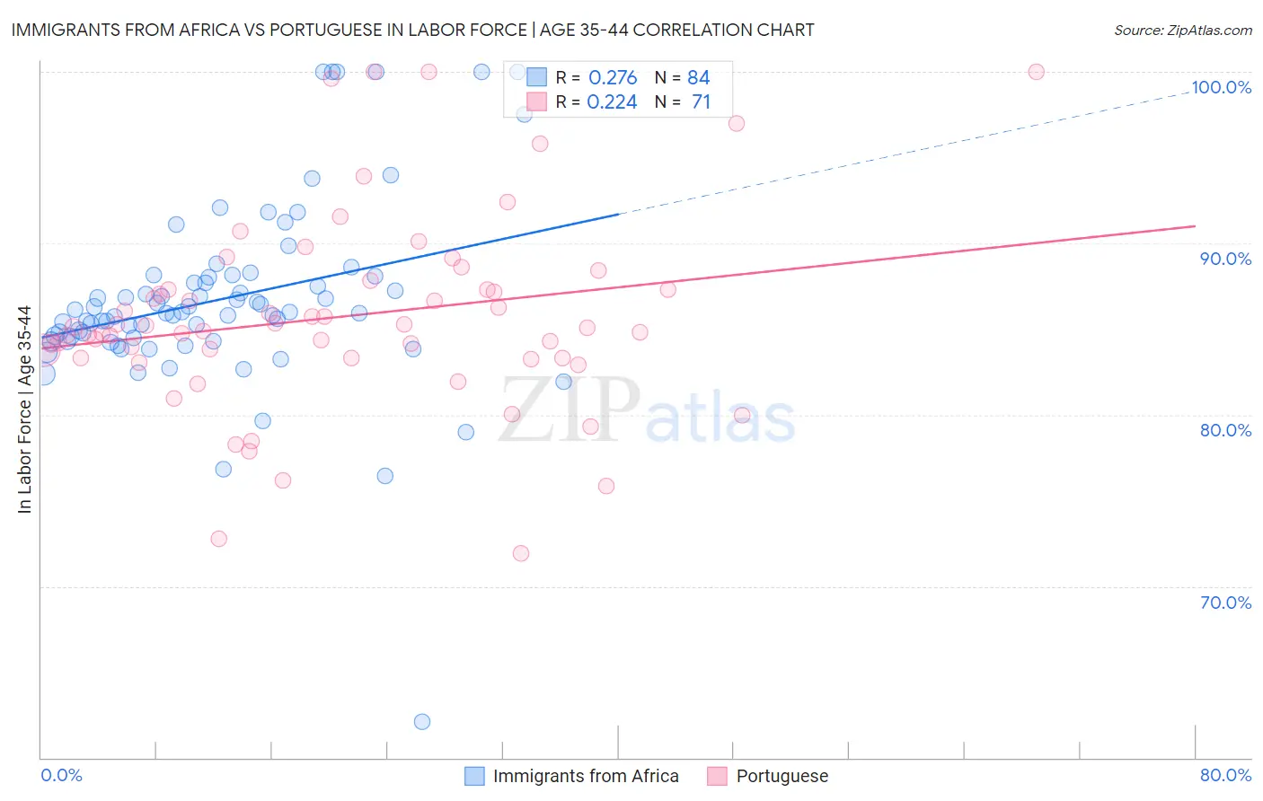 Immigrants from Africa vs Portuguese In Labor Force | Age 35-44