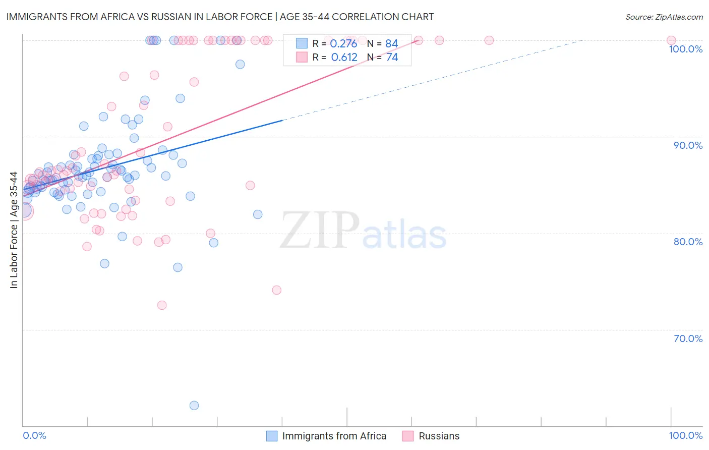 Immigrants from Africa vs Russian In Labor Force | Age 35-44