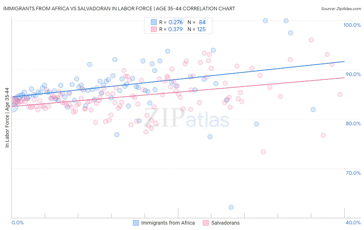 Immigrants from Africa vs Salvadoran In Labor Force | Age 35-44