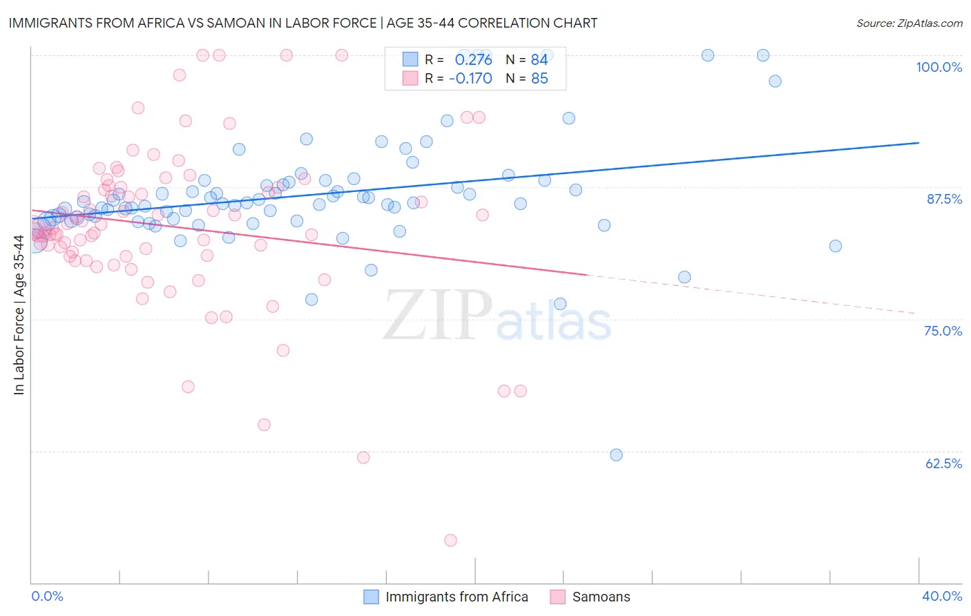 Immigrants from Africa vs Samoan In Labor Force | Age 35-44
