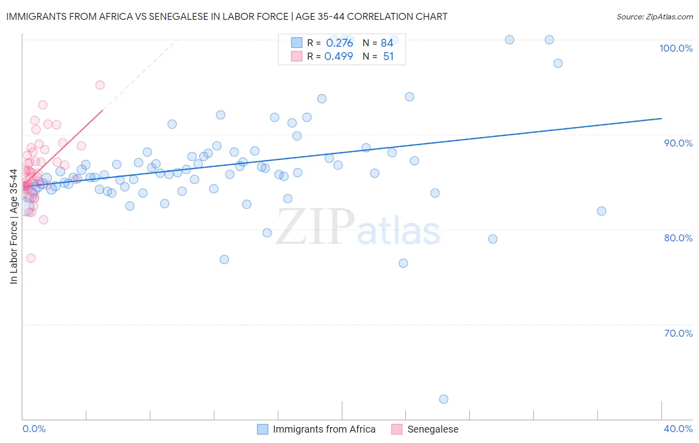 Immigrants from Africa vs Senegalese In Labor Force | Age 35-44