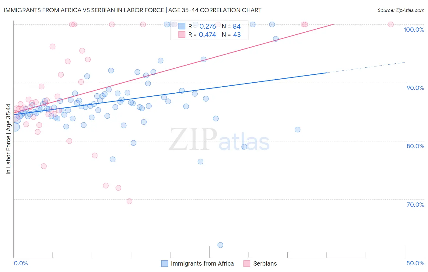 Immigrants from Africa vs Serbian In Labor Force | Age 35-44
