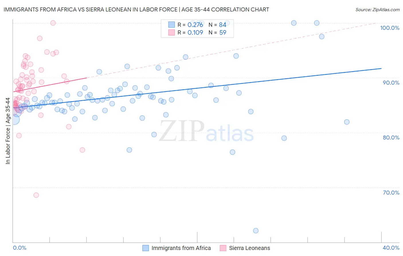 Immigrants from Africa vs Sierra Leonean In Labor Force | Age 35-44
