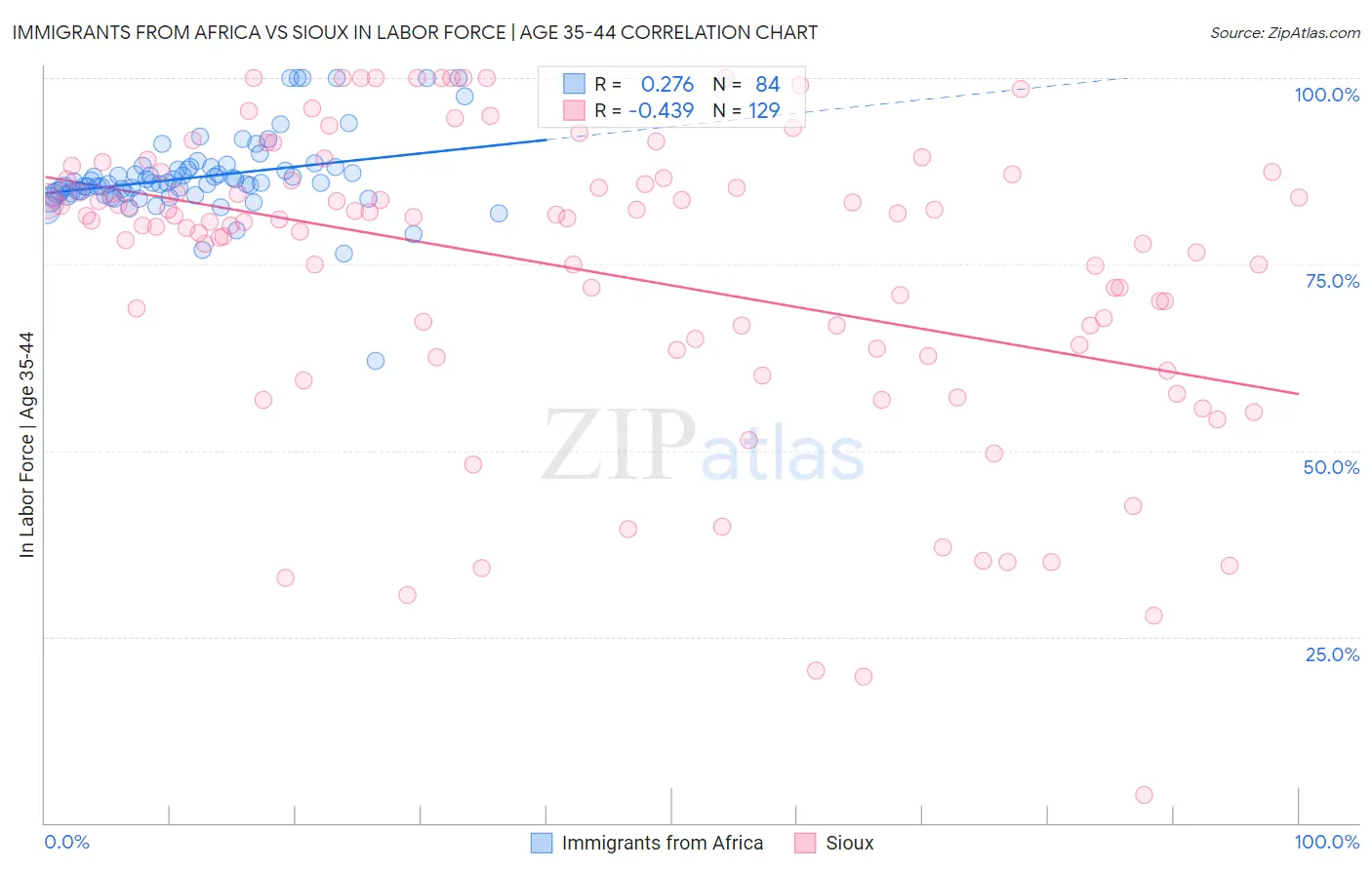 Immigrants from Africa vs Sioux In Labor Force | Age 35-44