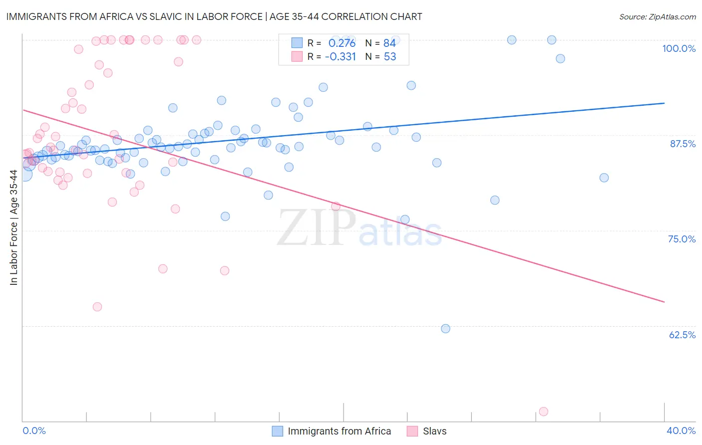 Immigrants from Africa vs Slavic In Labor Force | Age 35-44