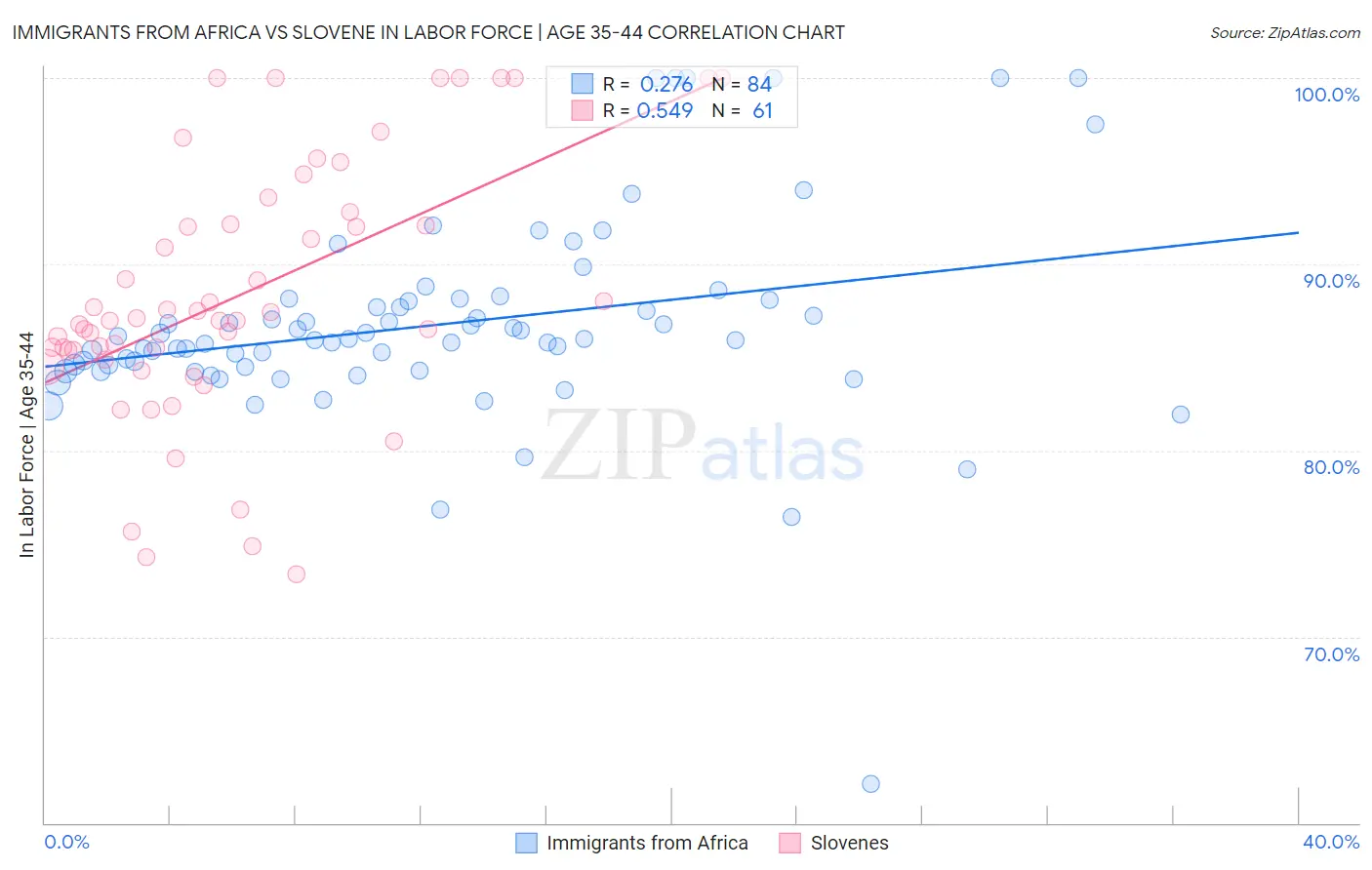 Immigrants from Africa vs Slovene In Labor Force | Age 35-44