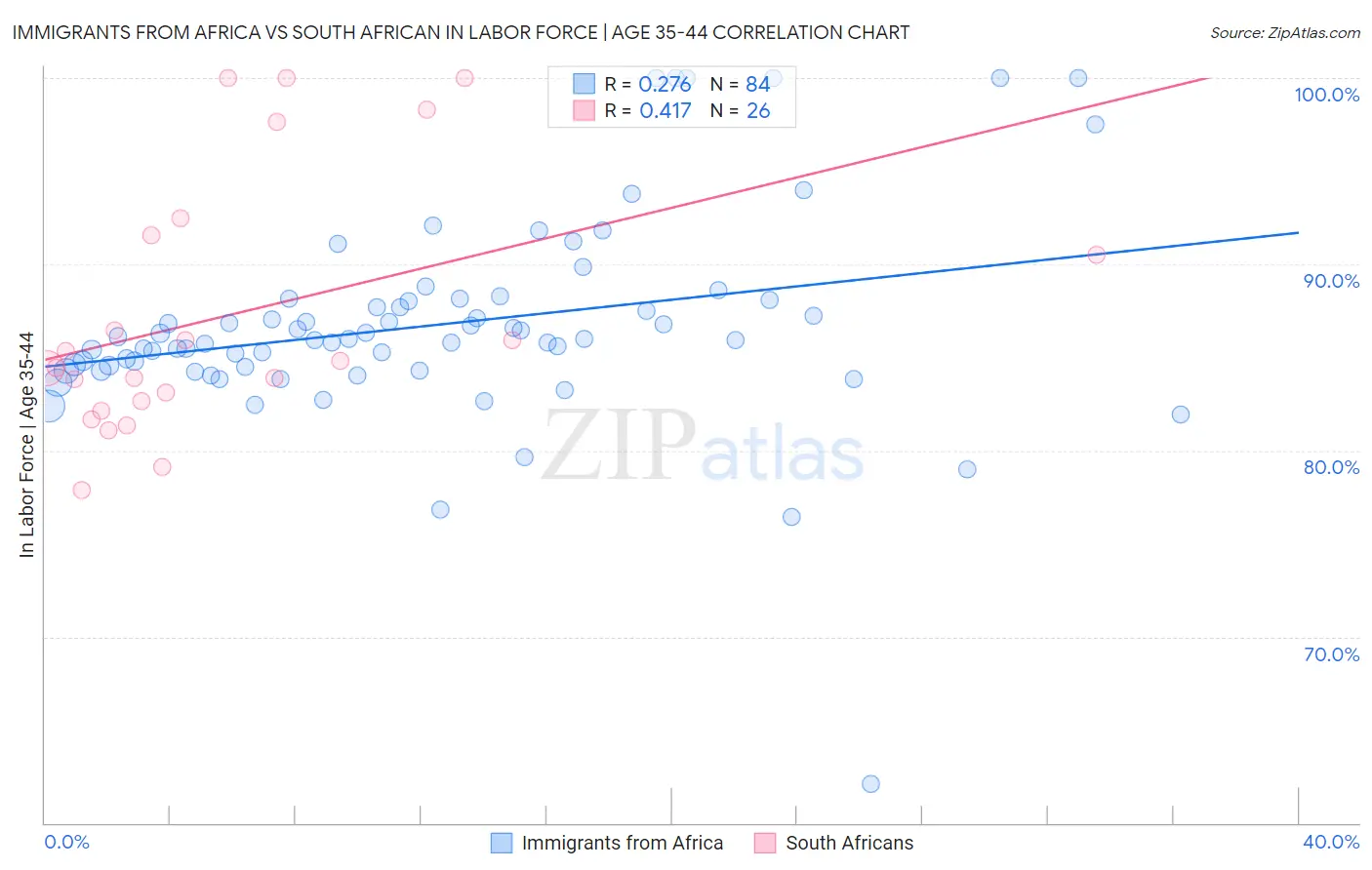 Immigrants from Africa vs South African In Labor Force | Age 35-44
