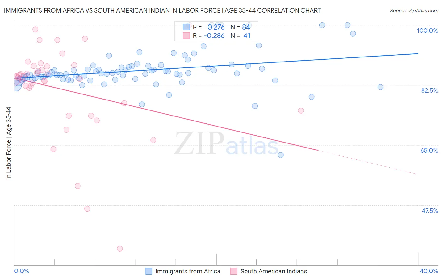 Immigrants from Africa vs South American Indian In Labor Force | Age 35-44