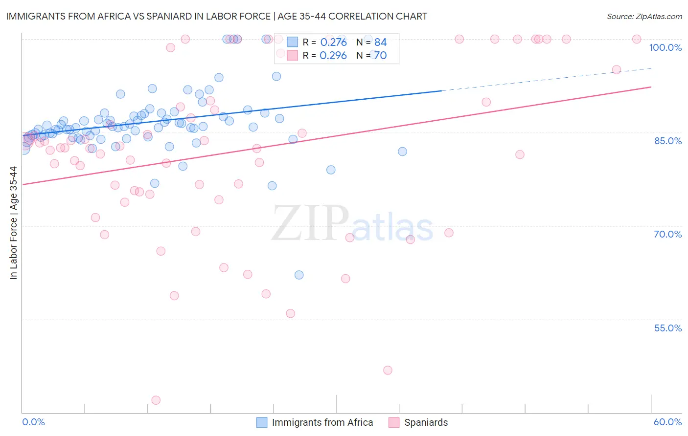 Immigrants from Africa vs Spaniard In Labor Force | Age 35-44